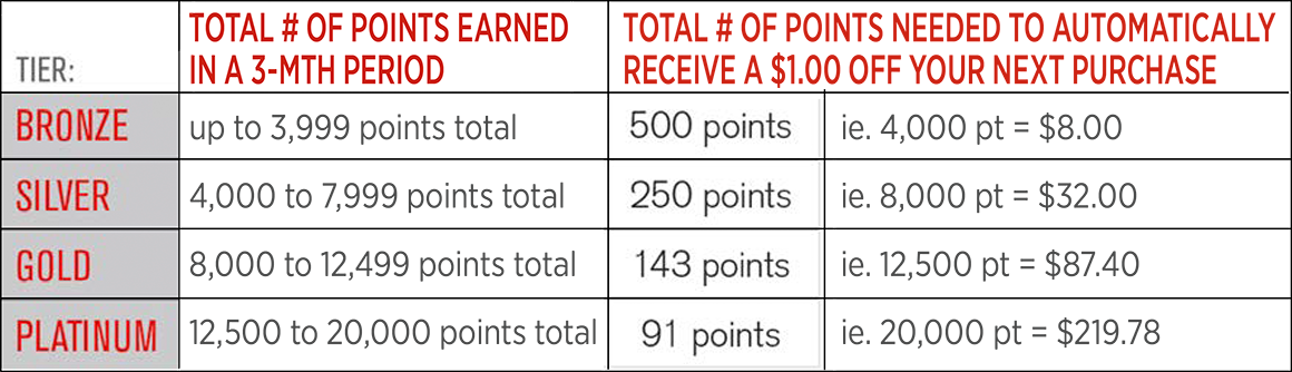 Earn points over 3 months to move up to a higher value tier