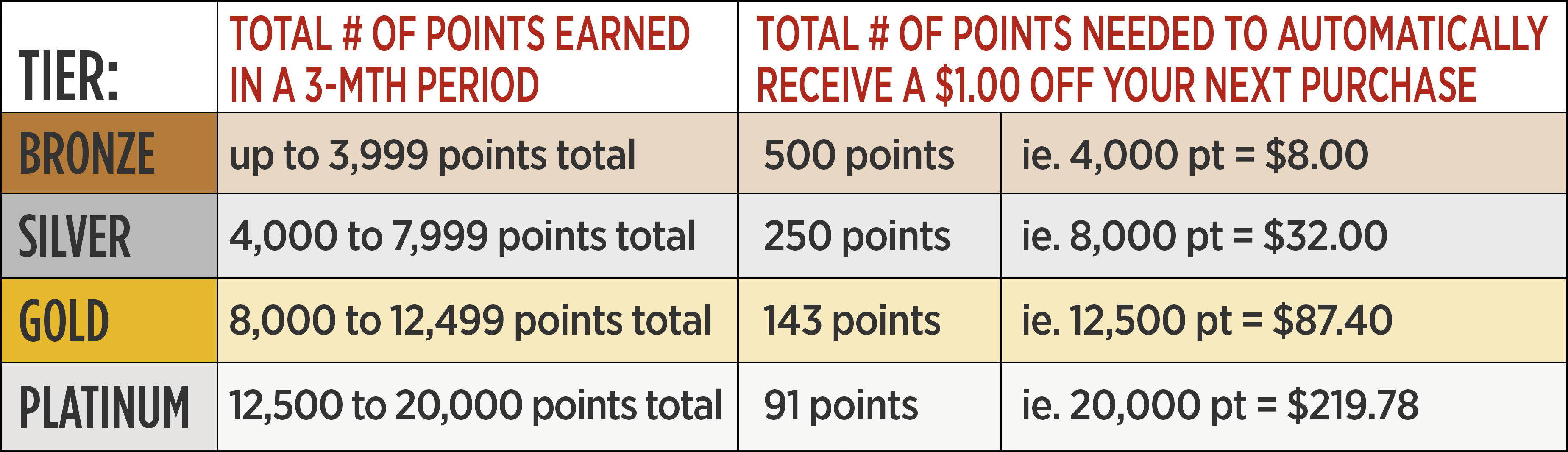 Earn points over 3 months to move up to a higher value tier